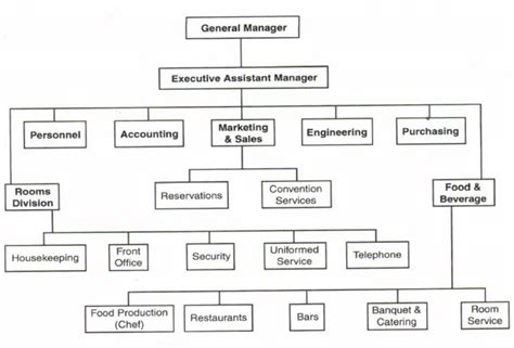 diagram of casino hotel employment mangement - casino management positions.